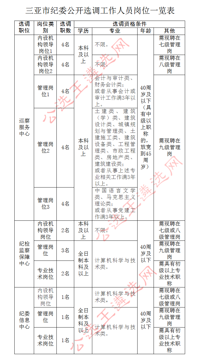 三亚市纪委公开选调工作人员一览表.jpg