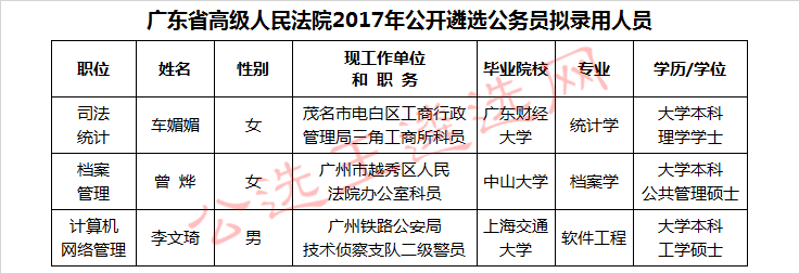 广东省高级人民法院2017年公开遴选公务员拟录用人员.jpg