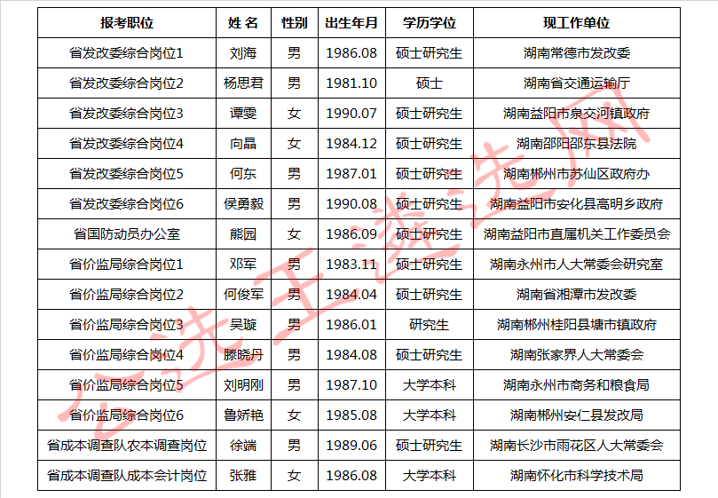 2017年度湖南省发展和改革委员会公开选调公务员拟选调人员.jpg