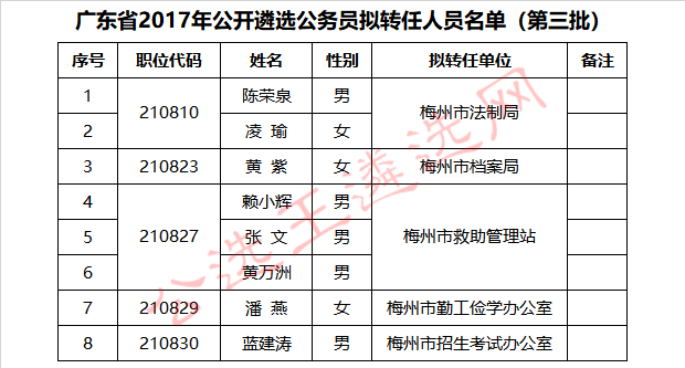 广东省2017年公开遴选公务员拟转任人员名单（第三批）.jpg