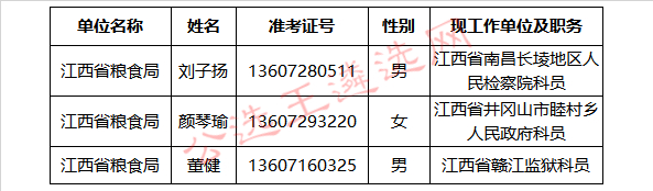 江西省粮食局2017年公务员遴选拟遴选人员名单_meitu_1.jpg