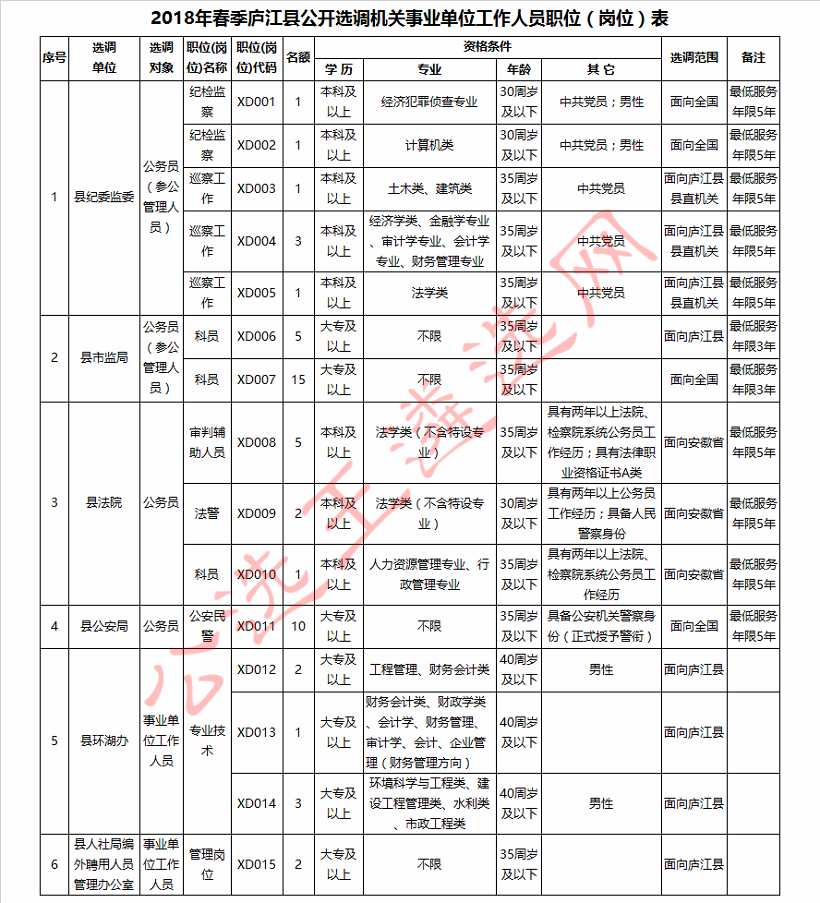 2018年春季庐江县公开选调机关事业单位工作人员职位表.jpg