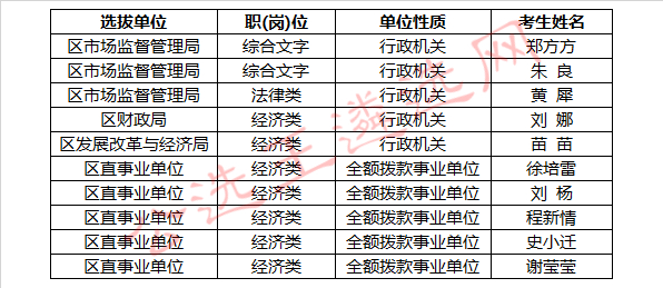 2017年云龙区公开选拔工作人员入围体检人员名单_meitu_2.jpg