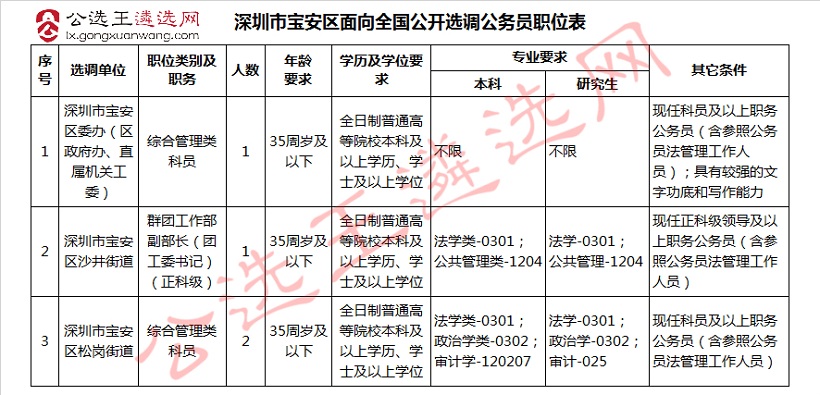 深圳市宝安区面向全国公开选调公务员职位表.jpg