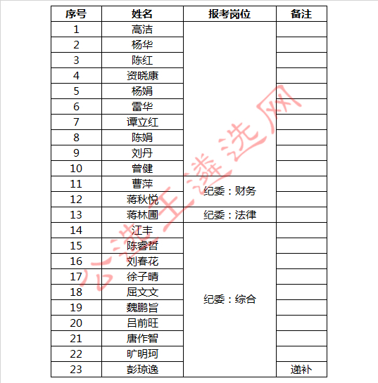 珠晖区纪委2018年面向省内公开选调事业单位工作人员考察人员名单.jpg