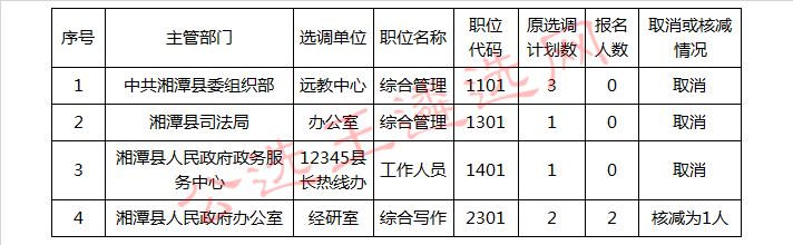 湘潭县2018年公开考试选调工作人员部分选调职位取消或计划数核减_meitu_1.jpg