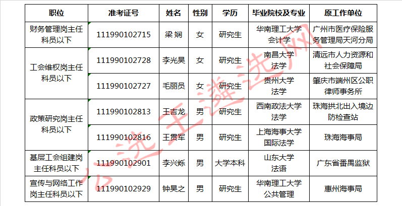 2017年广东省总工会遴选公务员拟转任人员名单公示_meitu_1.jpg