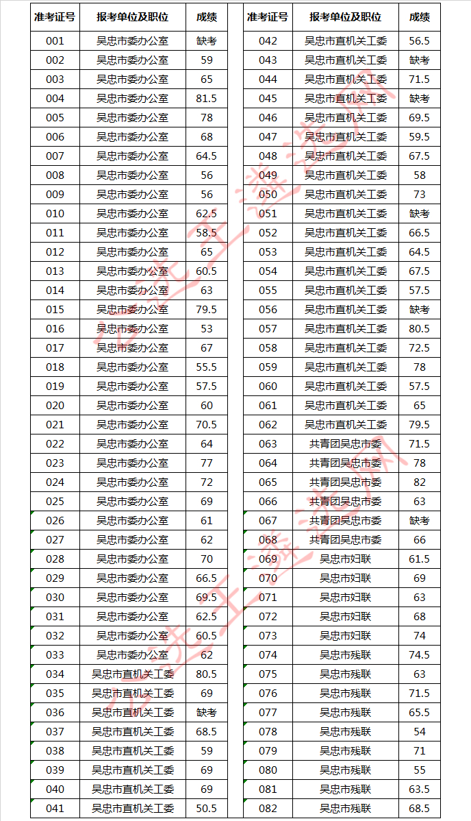 吴忠2018年公开选调市直党群机关工作人员笔试成绩_meitu_1.jpg