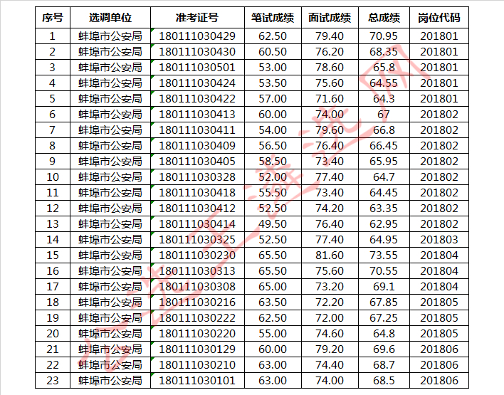 2018年安徽省蚌埠市公安局面向全国公开选调人民警察体检名单.jpg