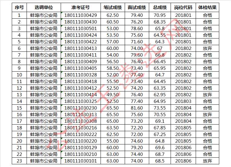 2018年安徽省蚌埠市公安局面向全国公开选调人民警察体检结果.jpg