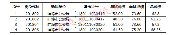 2018年安徽省蚌埠市公安局面向全国公开选调人民警察体检递补人员名单.jpg