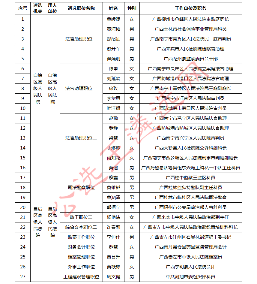 广西自治区高级人民法院2017年公开遴选公务员拟遴选人员名单_meitu_1.jpg