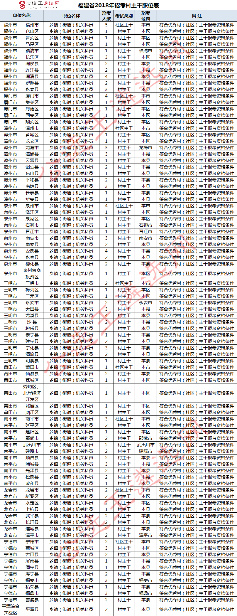 福建省2018年招考村主干职位表.jpg