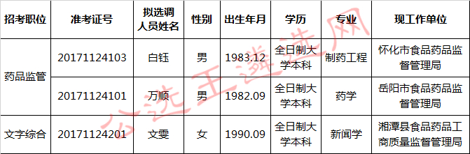 湖南省食品药品监督管理局关于2017年公开选调公务员拟选调人员公示.jpg