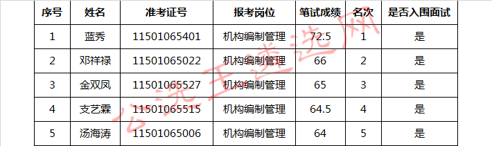 丽水市机构编制委员会办公室公开遴选公务员入围面试人员.jpg