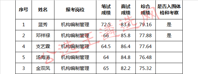 丽水市机构编制委员会办公室公开遴选公务员入围体检和考察人员.jpg