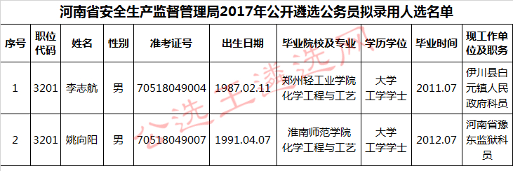 河南省安全生产监督管理局2017年公开遴选公务员拟录用人选名单.jpg