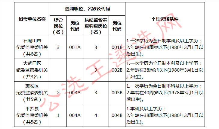 石嘴山市、县区纪委监察委公开选调职位表.jpg