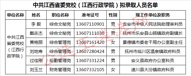 中共江西省委党校（江西行政学院）拟录取人员名单.jpg
