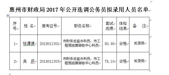 惠州市财政局2017年公开选调公务员拟录用人员名单公示.png