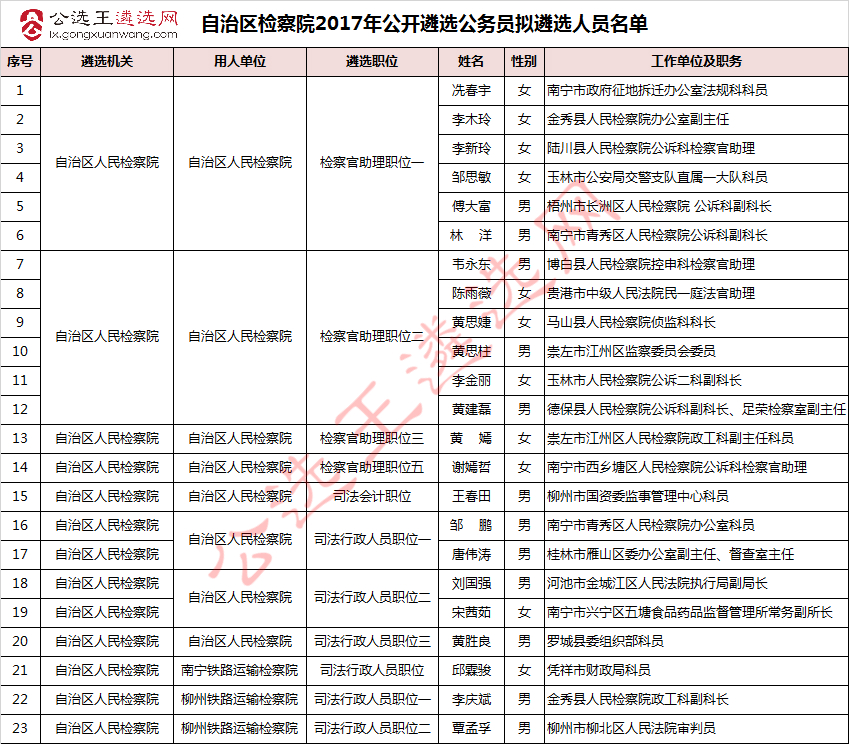 广西自治区检察院2017年公开遴选公务员拟遴选人员名单.jpg