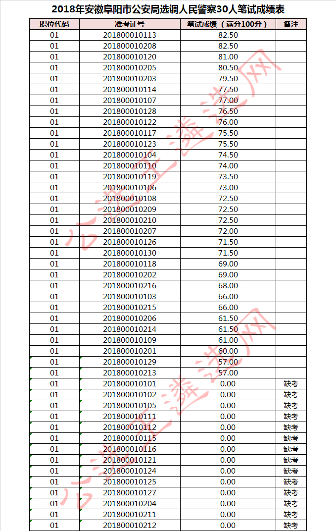 安徽阜阳市公安局笔试成绩表1_meitu_1.jpg