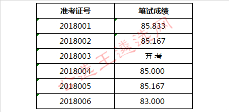 平远县纪委、县监委公开遴选公务员笔试成绩_meitu_1.jpg