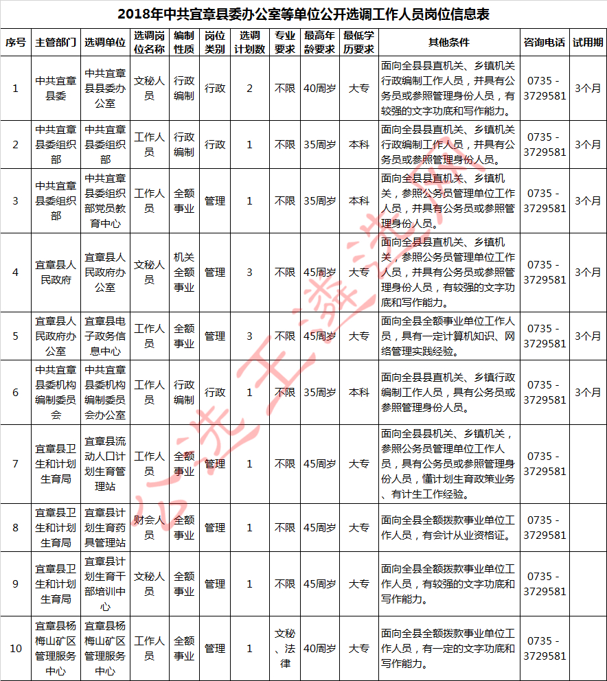 2018年中共宜章县委办公室等单位公开选调工作人员岗位信息表.jpg