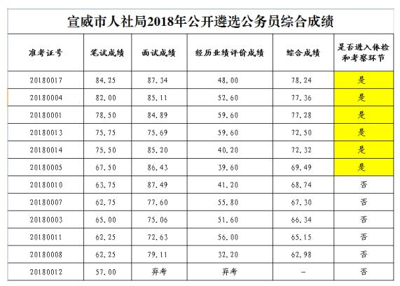 人社局2018年公开遴选 公务员综合成绩及有关事项公告.jpg