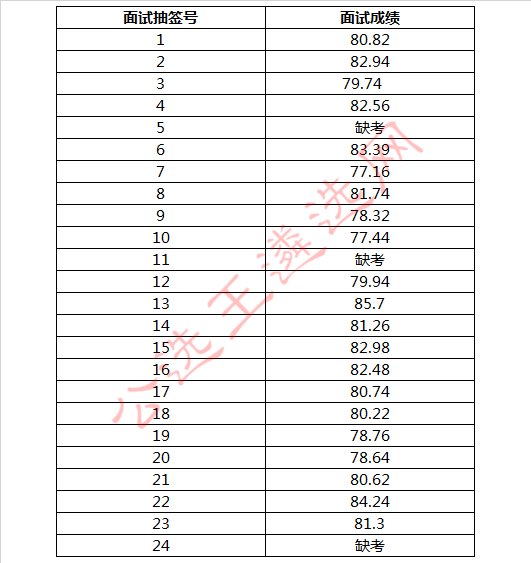 和县2018年部分县直单位公开选调工作人员面试成绩.jpg