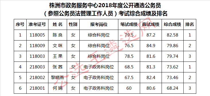 株洲市政务服务中心2018年度公开遴选综合成绩及排名_meitu_1.jpg