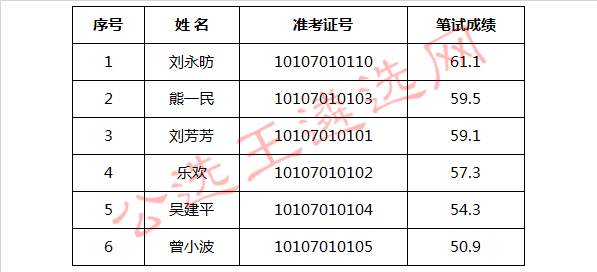 鹰潭市水利局2018年公开遴选事业单位工作人员入闱面试人员名单表.jpg