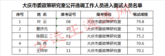 大庆市委政策研究室公开选调工作人员进入面试人员名单_meitu_1.jpg