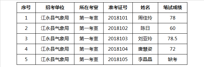 江永县气象局2018年公开选调工作人员考生笔试成绩.png