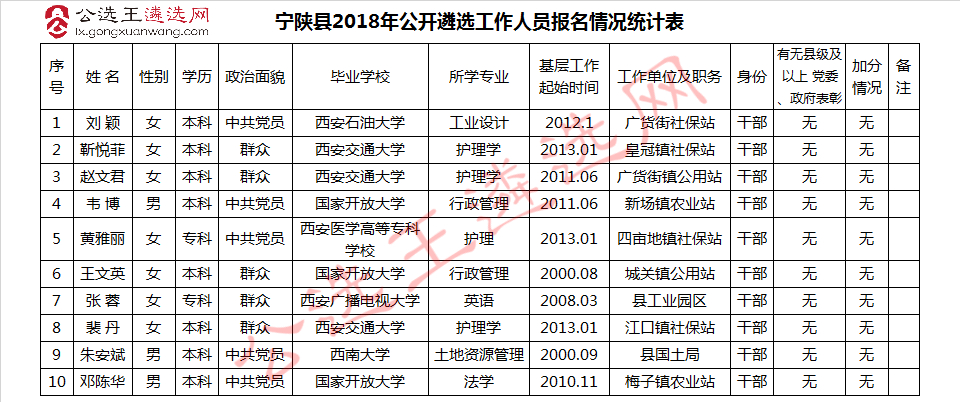 宁陕县2018年公开遴选工作人员报名情况统计表.jpg