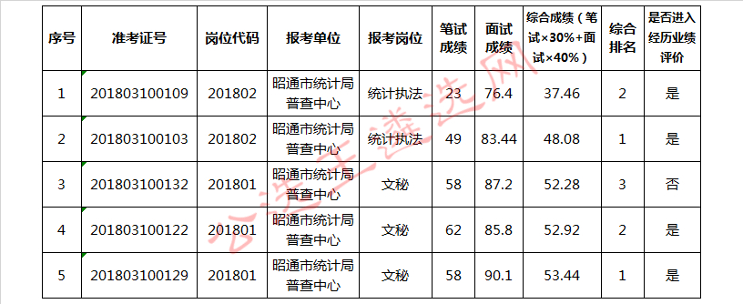昭通市统计局2018年公开遴选公务员笔试、面试及综合成绩.jpg