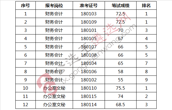 宜昌市机关事务管理局所属事业单位2018年公开遴选工作人员进入面试人员公告_meitu_2.jpg