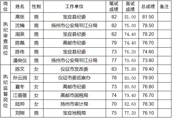 扬州市纪委派驻机构拟选调人员名单公示.jpg