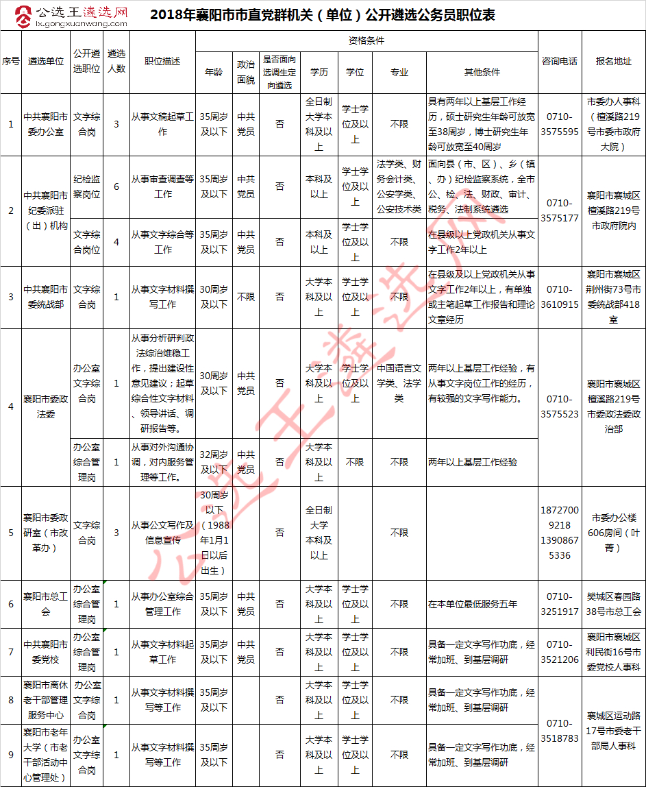 2018年襄阳市市直党群机关公开遴选公务员职位表.jpg