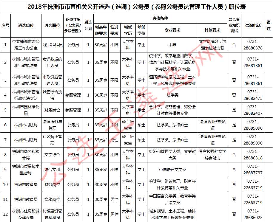 2018年株洲市市直机关公开遴选（选调）公务员职位表.jpg