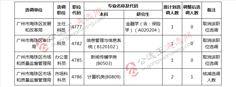 广州市海珠区关于调整2018年面向全省公开选调公务员部分职位.jpg