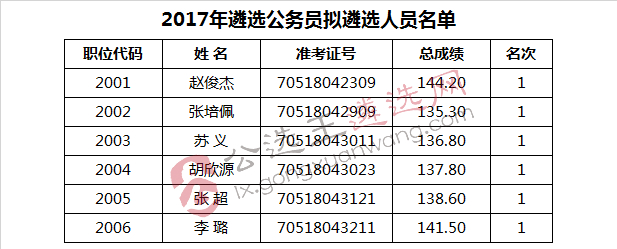 2017年遴选公务员拟遴选人员名单.jpg