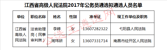 江西省高级人民法院2017年公务员遴选拟遴选人员名单.jpg