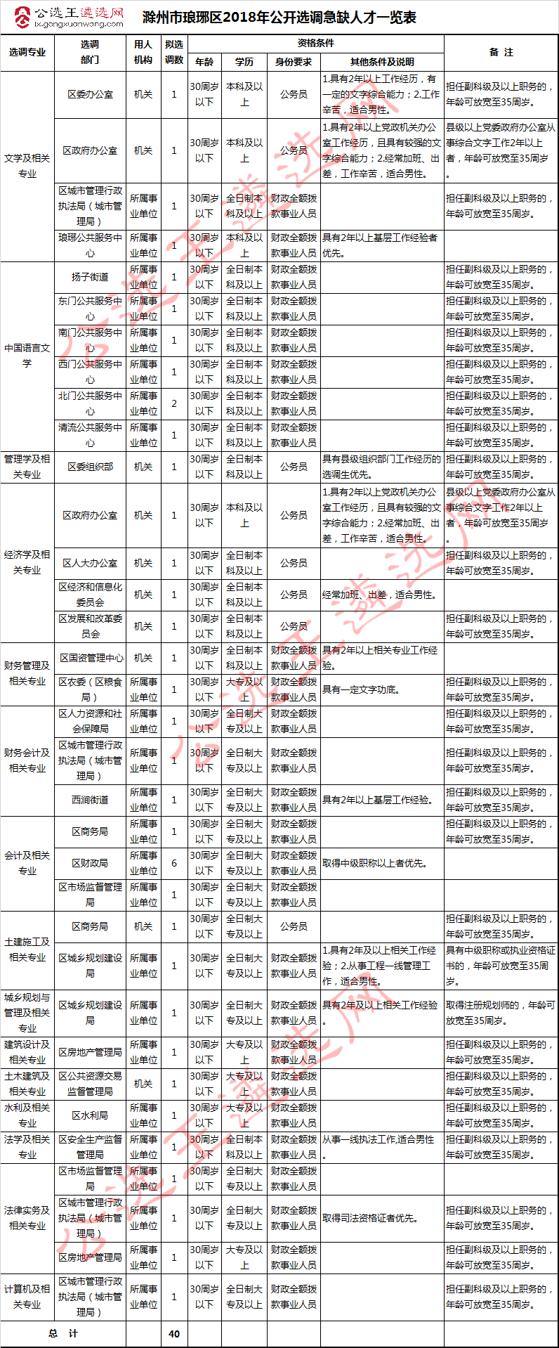 滁州市琅琊区2018年公开选调急缺人才一览表.jpg