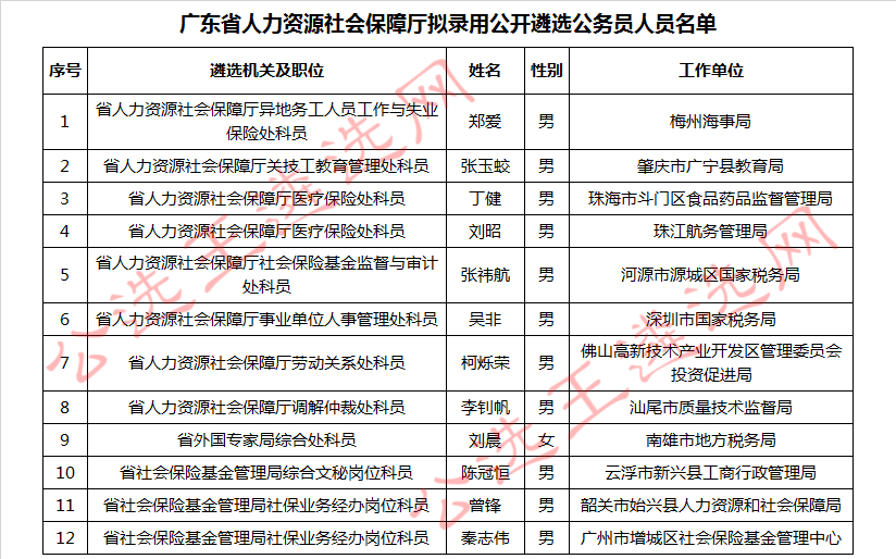 广东省人力资源社会保障厅拟录用公开遴选公务员人员名单.jpg