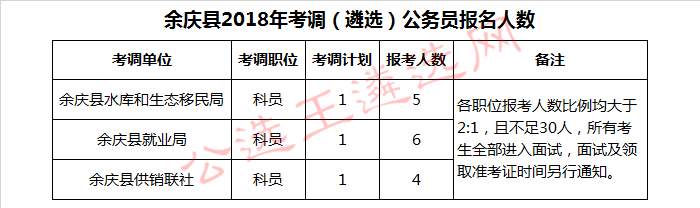 余庆县2018年考调（遴选）公务员报名人数.jpg