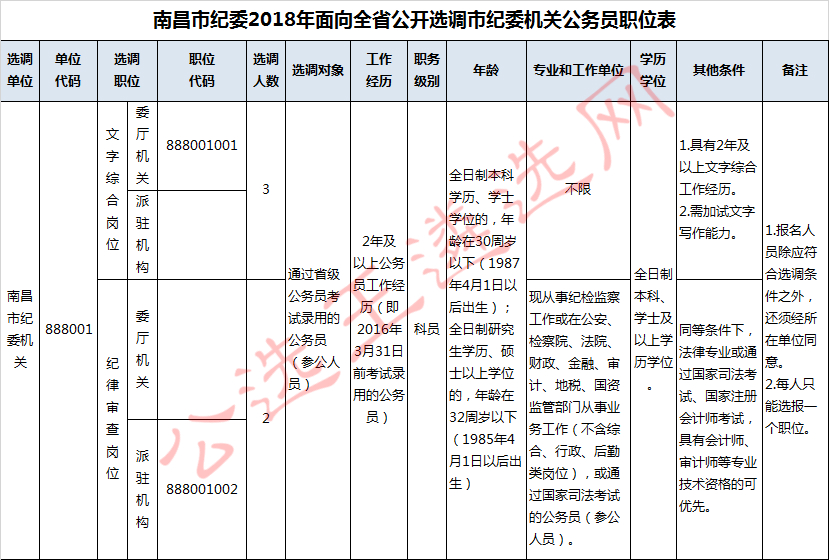 南昌市纪委2018年面向全省公开选调市纪委机关公务员职位表.jpg