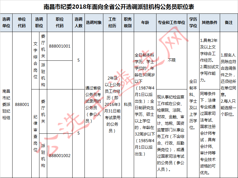 南昌市纪委2018年面向全省公开选调派驻机构公务员职位表.jpg