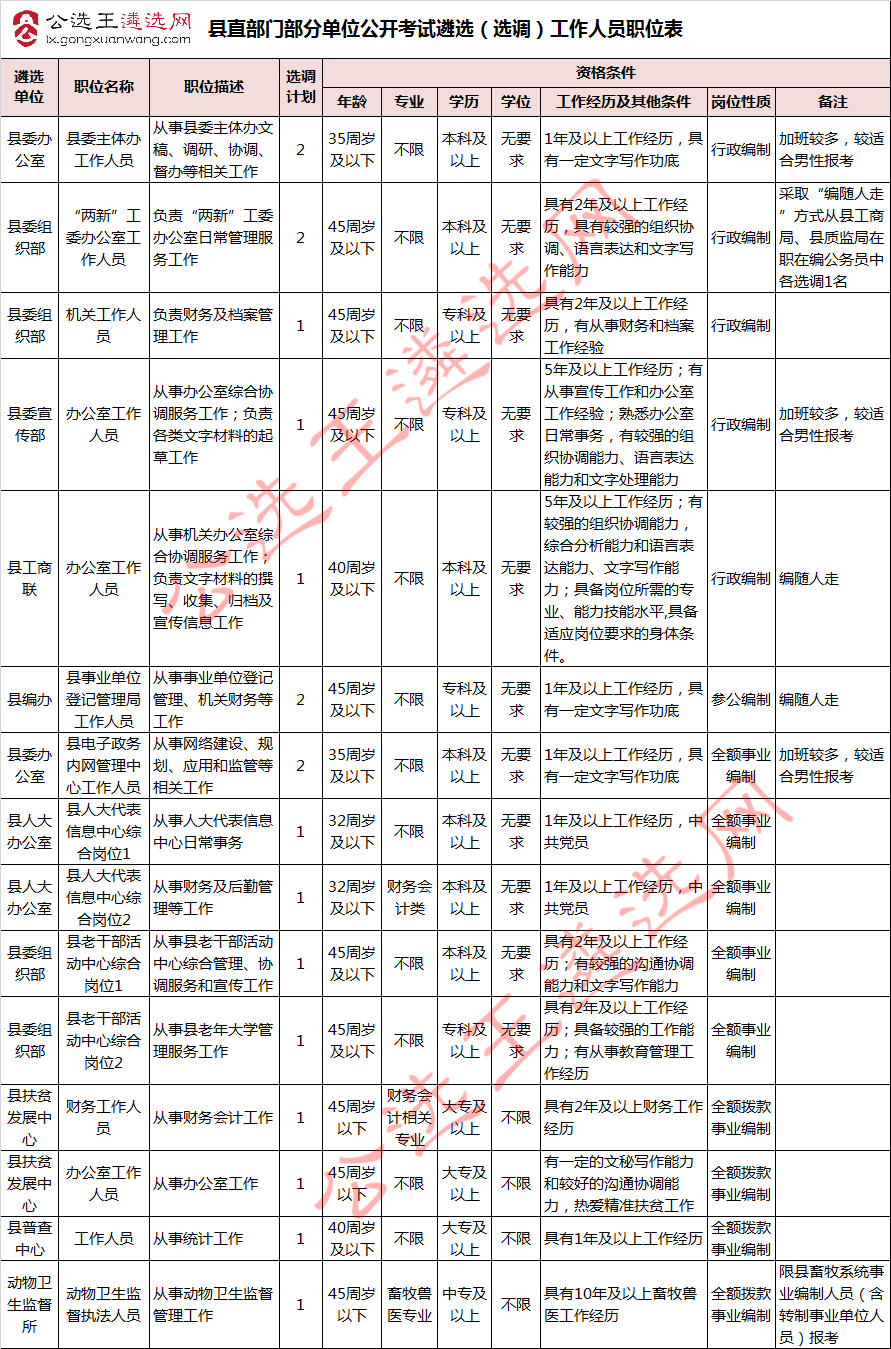 咸丰县公开考试遴选（选调）工作人员职位表.jpg