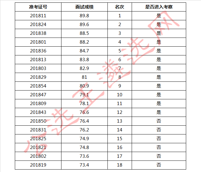 中共韶关市曲江区纪委韶关市曲江区监委2018年公开选调公务员面试成绩.jpg